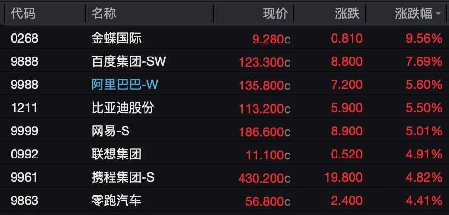 恒生科技重返5000点！宁德时代大涨9%，百度涨超7%，阿里涨超5%，腾讯涨超3%，法巴银行：美国投资者开始重返中国股市｜港股收盘 (http://www.hilij.com/) p 第1张
