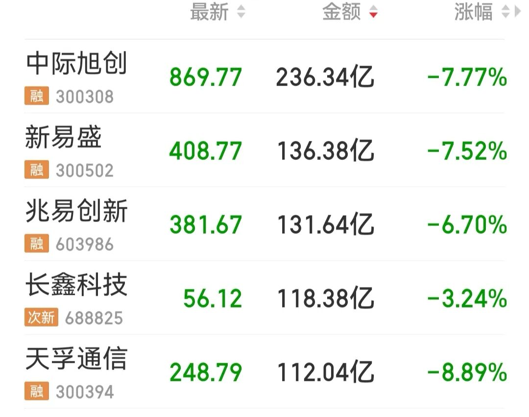 “易中天”均跌超7%，算力硬件股大面积调整，近4300只个股下跌，农业、煤炭板块走强  ｜A股早盘 (http://www.kingbaby.com.cn/) wap 第2张