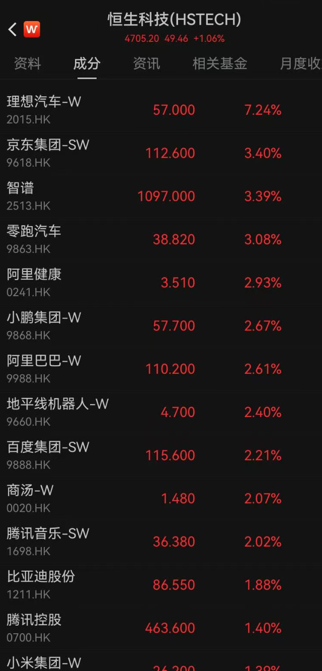 港股收涨，科网股普涨，理想汽车涨超7%；有色金属、医药生物、银行板块大涨，半导体跌幅居前｜港股收盘 (http://armanice.com/) wap 第1张