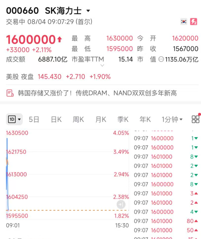 韩股开盘涨超1%，SK海力士涨超2%，三星电子涨超1%；日经225指数涨0.44%丨日韩股市 (http://www.kingbaby.com.cn/) wap 第1张
