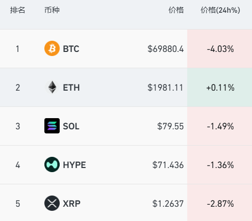 近24小时15万人爆仓！比特币跌破7万美元，累计跌幅超40% | 盘中速报 (http://www.kingbaby.com.cn/) wap 第1张