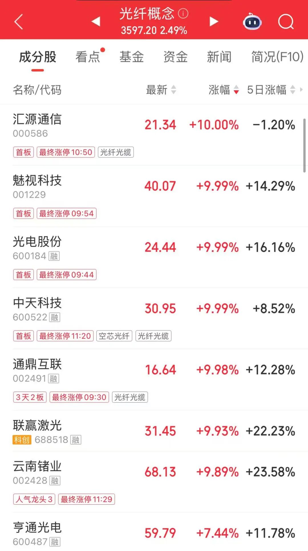 A股震荡拉升，超3300只个股上涨！商业航天、光纤概念股大涨，锂电产业链下挫 | A股收盘 (http://www.hilij.com/) p 第2张