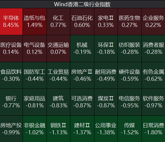 港股存储芯片、半导体板块大涨，兆易创新涨超17%，华虹半导体涨近14%，中芯国际涨超9%，黄金板块下挫丨港股收盘 (http://dinkfamily.com/) wap 第1张