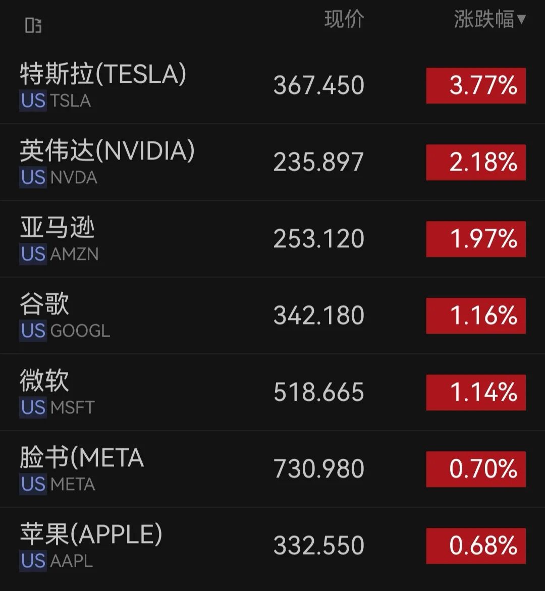 英伟达股价刷新历史新高，市值重返5.7万亿美元！美股三大指数拉升，国际油价下挫｜美股开盘 (http://www.kingbaby.com.cn/) wap 第1张