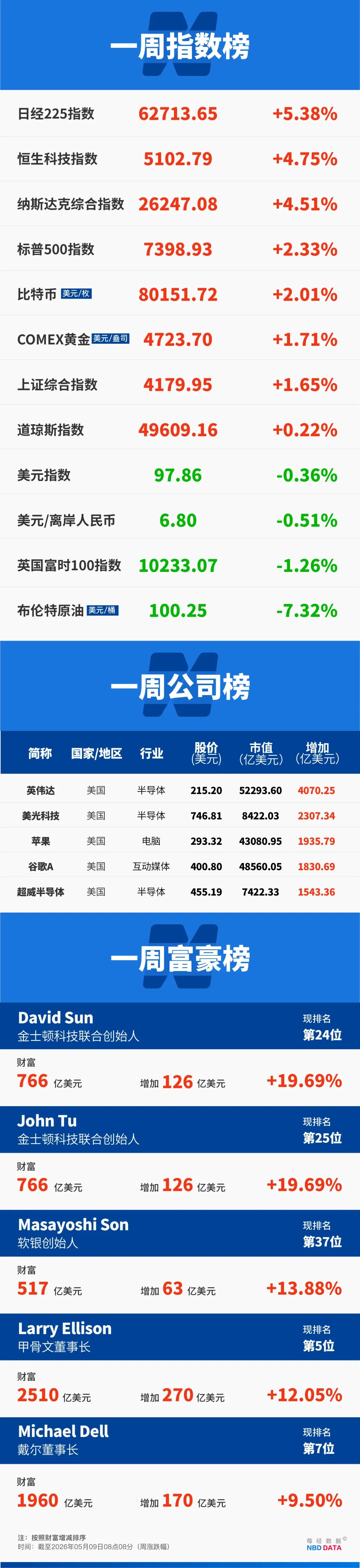 SK海力士人均将分320万元：员工地位超越医生律师；CPU三巨头年内市值增6.4万亿元；美伊连续两天在霍尔木兹海峡交火 | 一周国际财经 (http://www.999law.cn/) caij 第21张
