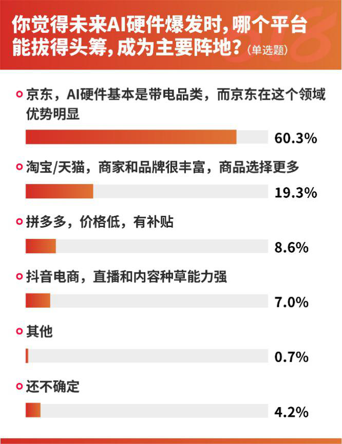 先涨后降、补贴变脸、预售背刺成“618”避坑TOP3，近7成消费者为避坑不参与预售 (http://www.photoreceiver.com/) 财经 第9张