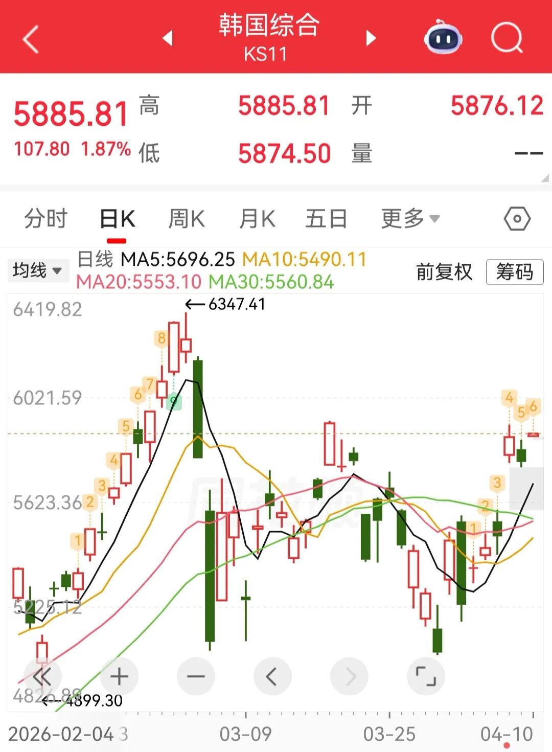日韩股市高开，日经225指数涨0.9%，韩国KOSPI指数涨1.87%丨日韩股市 (http://www.paipi.cn/) wap 第1张