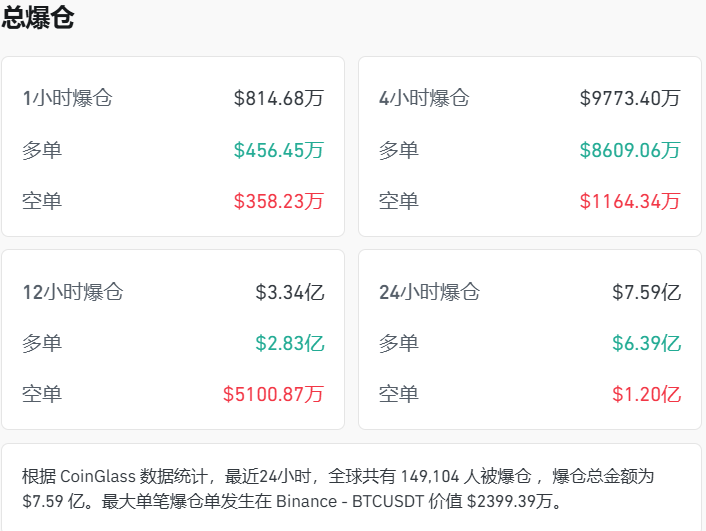 近24小时15万人爆仓！比特币跌破7万美元，累计跌幅超40% | 盘中速报 (http://www.kingbaby.com.cn/) wap 第2张
