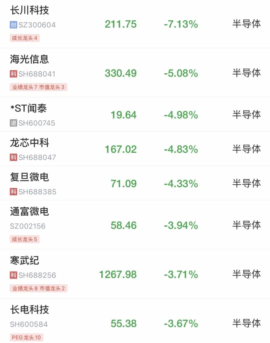 A股震荡调整，沪指失守4200点，超4300只个股下跌！化工板块逆势活跃，多股涨停，芯片股走弱，寒武纪跌3.71%丨A股早盘 (http://www.hilij.com/) caijing 第3张