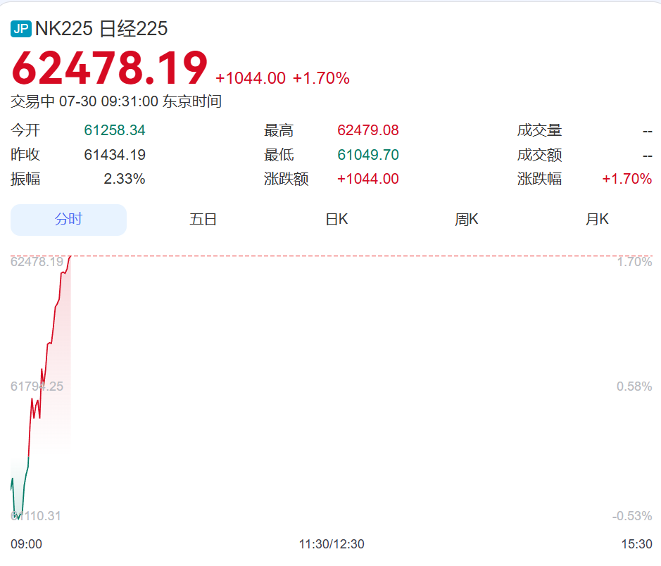 韩国股市震荡下跌，SK海力士跌超5%，三星电子涨超1%，韩政府连夜开会救市，财长道歉！日本股市反弹，涨超1000点丨日韩股市 (http://www.kingbaby.com.cn/) wap 第1张