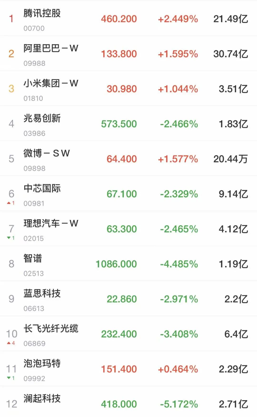 A股低开后沪指翻红，超4000只个股上涨！影视游戏股普涨，油气股走弱，“三桶油”齐跌！港股上涨，腾讯、阿里、小米齐涨丨开盘播报 (http://www.kingbaby.com.cn/) wap 第2张