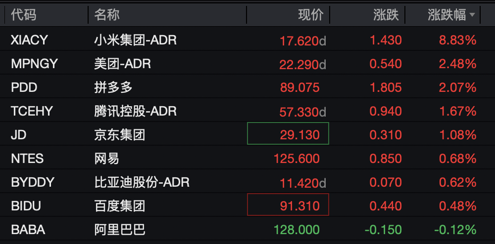 一款抗癌疫苗,引爆美股医药股,龙头暴涨126%;存储股普跌,希捷科技跌超4%,西部数据跌超3%;小米涨近9%|美股开盘 wap 第3张-婴之杰 一款抗癌疫苗,引爆美股医药股,龙头暴涨126%;存储股普跌,希捷科技跌超4%,西部数据跌超3%;小米涨近9%|美股开盘 (http://www.kingbaby.com.cn/) wap 第3张