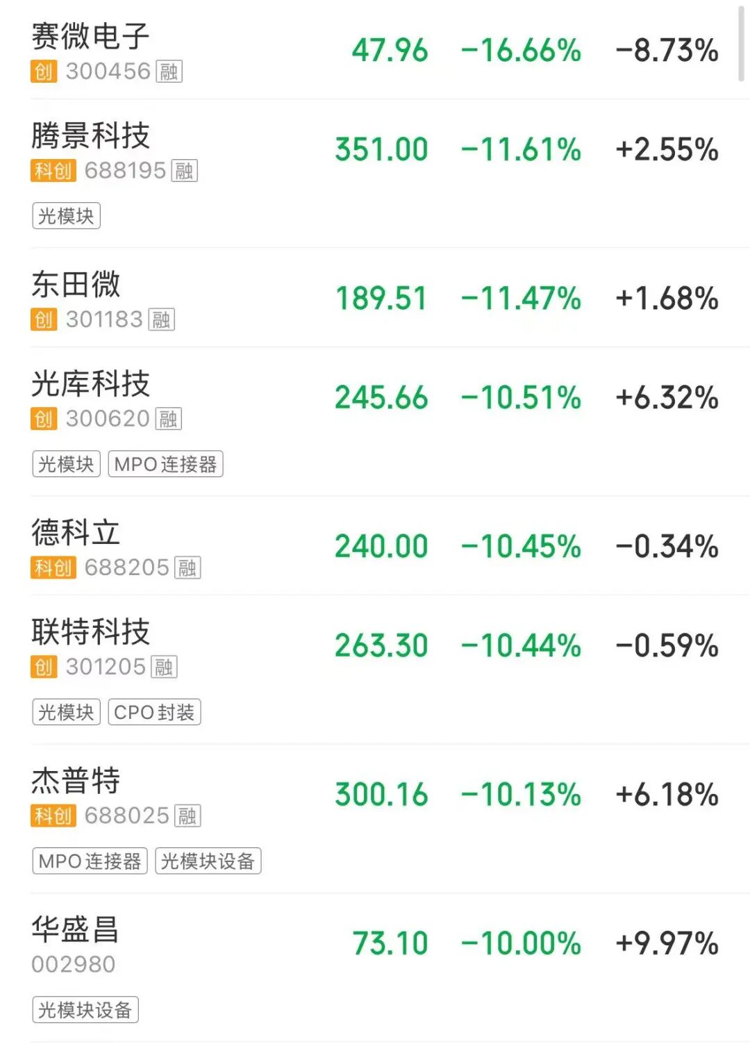 超4300只个股下跌，创业板指跌1.83%，白酒、煤炭、油气股大涨，CPO、贵金属板块走弱 | A股早盘 (http://www.chichengjiaxiao.cn/) caij 第4张
