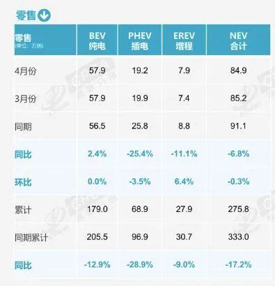 新能源渗透率首超60%！4月乘用车出口高增80.7%，国内零售跌超20% (http://www.chichengjiaxiao.cn/) caij 第4张