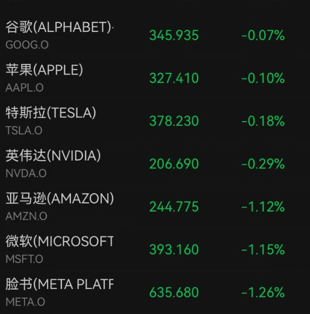 美股震荡，存储集体下挫，SK海力士跌超4%；七巨头全绿，中概股龙头也全面下跌｜美股开盘 (http://www.kingbaby.com.cn/) wap 第2张