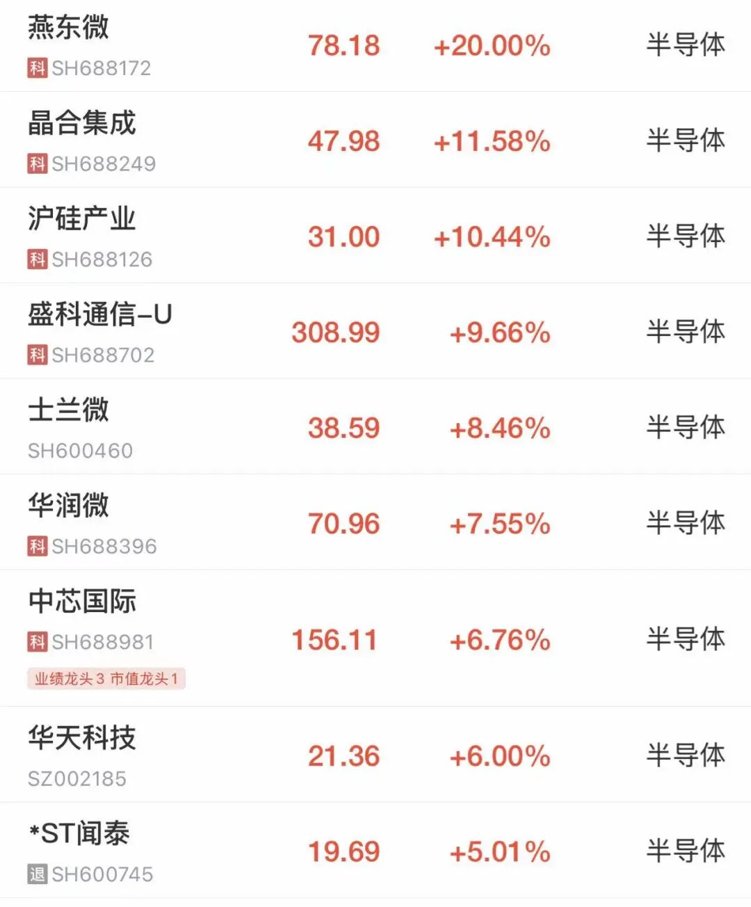 A股探底回升，沪指跌0.14%，创指翻红！电力股走强，华电能源4连板；芯片股爆发，中芯国际涨超6%；创新药概念震荡走弱丨A股早盘 (http://www.photoreceiver.com/) 财经 第1张