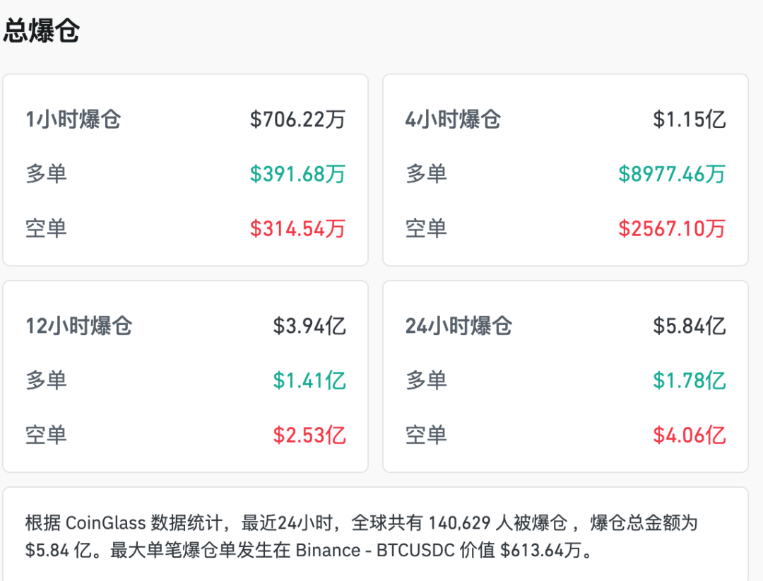 深夜，全线拉升，超14万人爆仓 (http://www.kingbaby.com.cn/) wap 第3张