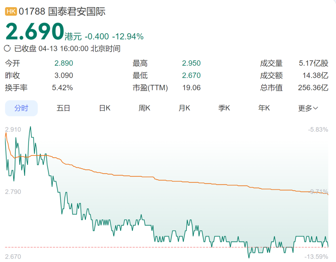 港股低开低走，恒指跌0.9%，恒科跌0.79%；汽车、油气板块上涨，黄金、医疗股走低丨港股收盘 (http://www.photoreceiver.com/) caijing 第3张