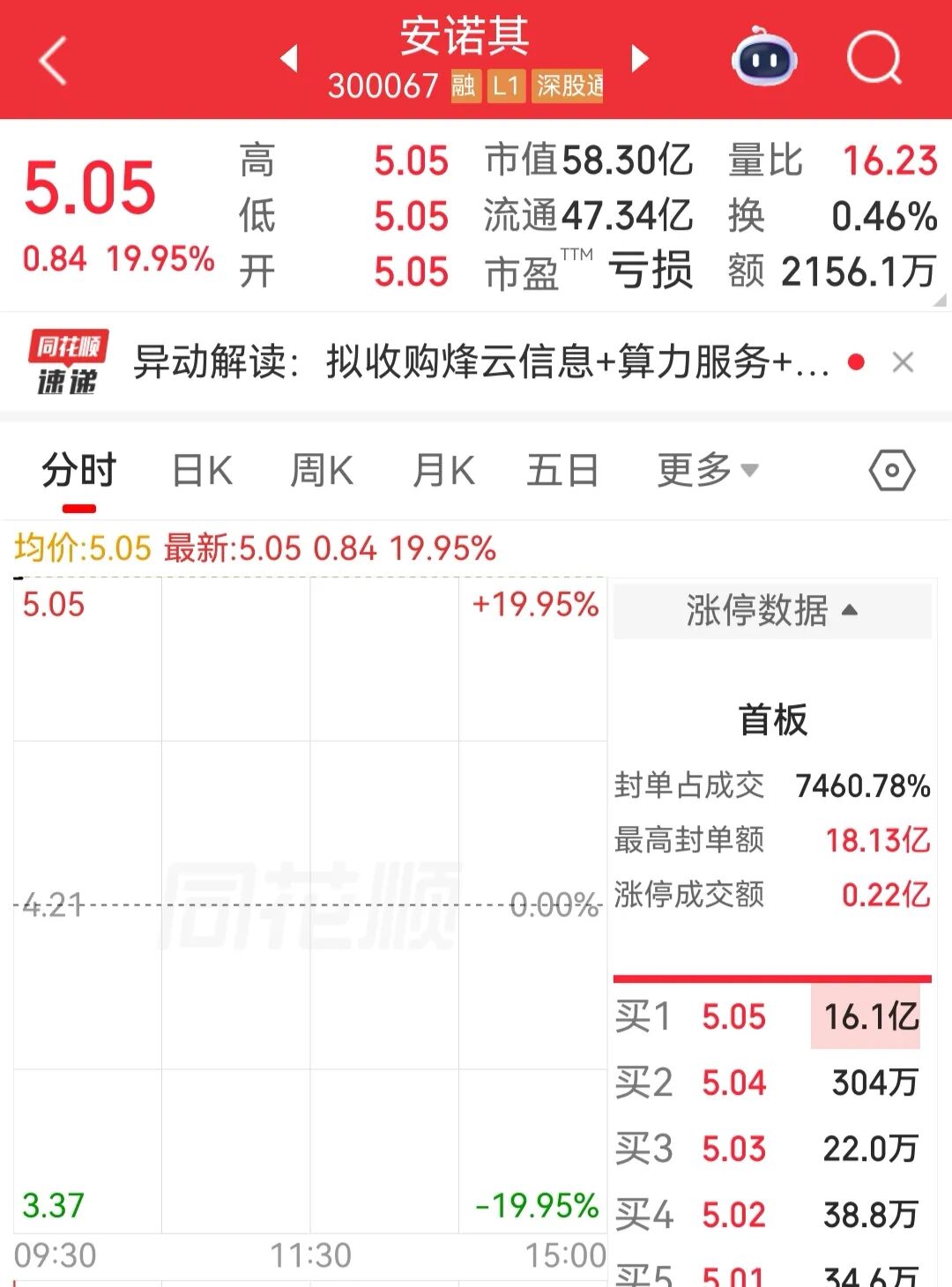 复牌后“20CM”一字涨停！300067，重大资产重组 (http://www.chichengjiaxiao.cn/) caij 第1张
