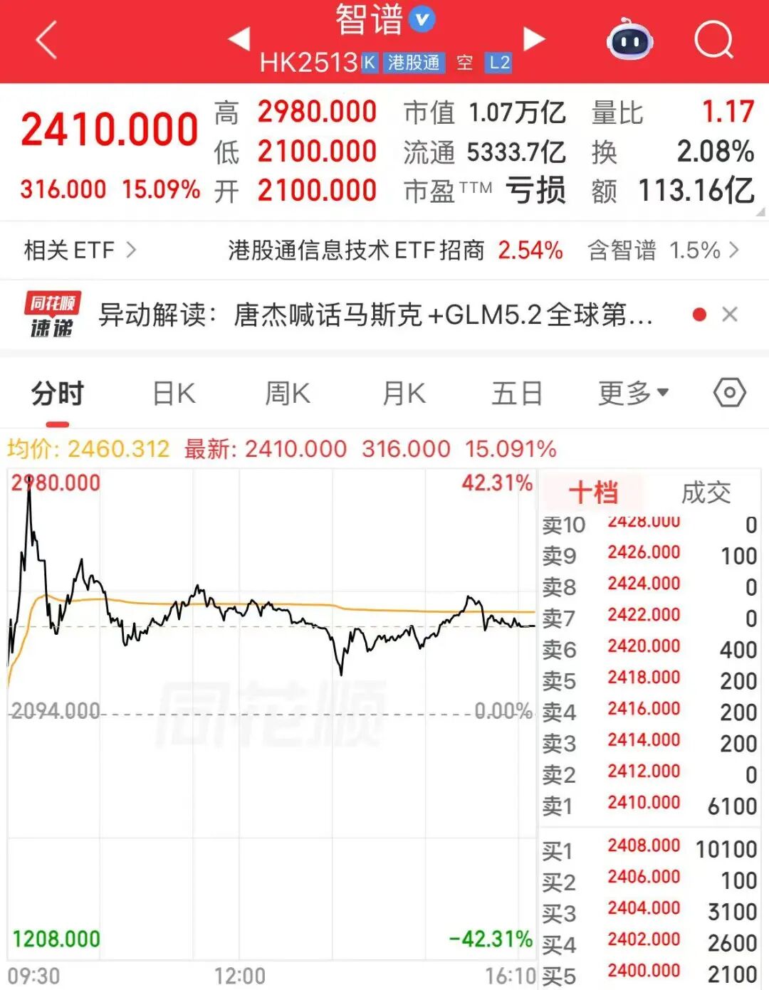 港股继续调整，恒指盘中创近1年新低！智谱再度暴走，上冲2980后回落570港元，市值仍超1万亿港元 | 港股收盘 (http://armanice.com/) wap 第2张