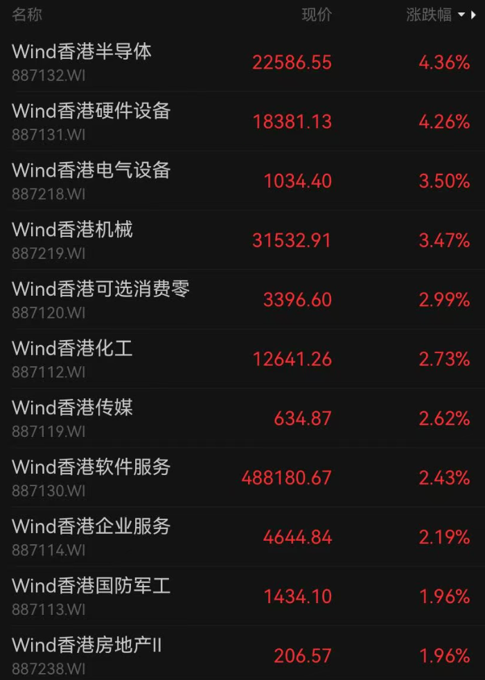 港股大涨，主板超1000股飘红，小米涨超6%，阿里涨超4%！AI狂潮继续，天数智芯涨超20%｜港股收盘 (http://www.photoreceiver.com/) iis 第2张