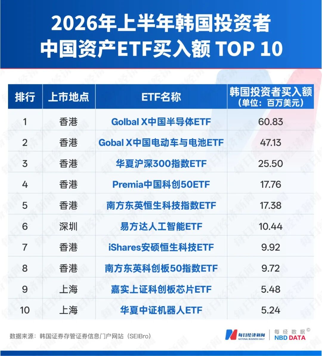 韩国股民押注中国AI，半年28亿美元“扫货”：A股北方华创、寒武纪遭抢购，港股中芯国际、MiniMax受追捧！渣打：外资态度“发生根本变化” (http://www.kingbaby.com.cn/) wap 第10张