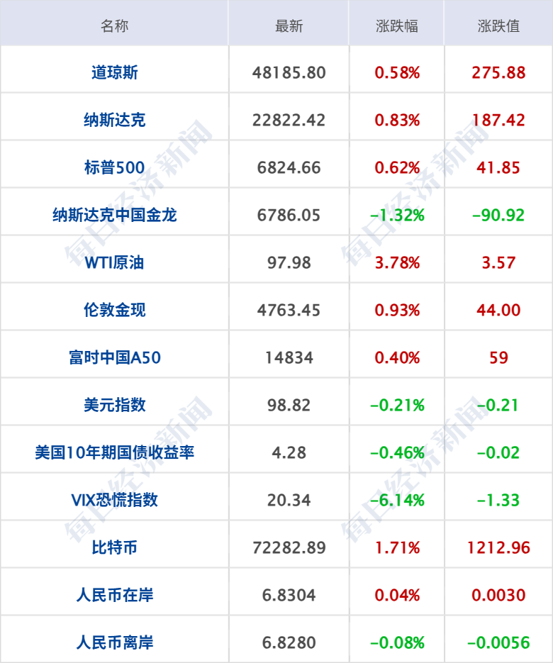 伊朗最高领袖发表最新声明，对和谈提出三点主张；国际油价一度飙涨8%；美股收涨，纳指、标普500指数录得7连涨；腾讯云宣布涨价丨每经早参 (http://www.paipi.cn/) wap 第7张