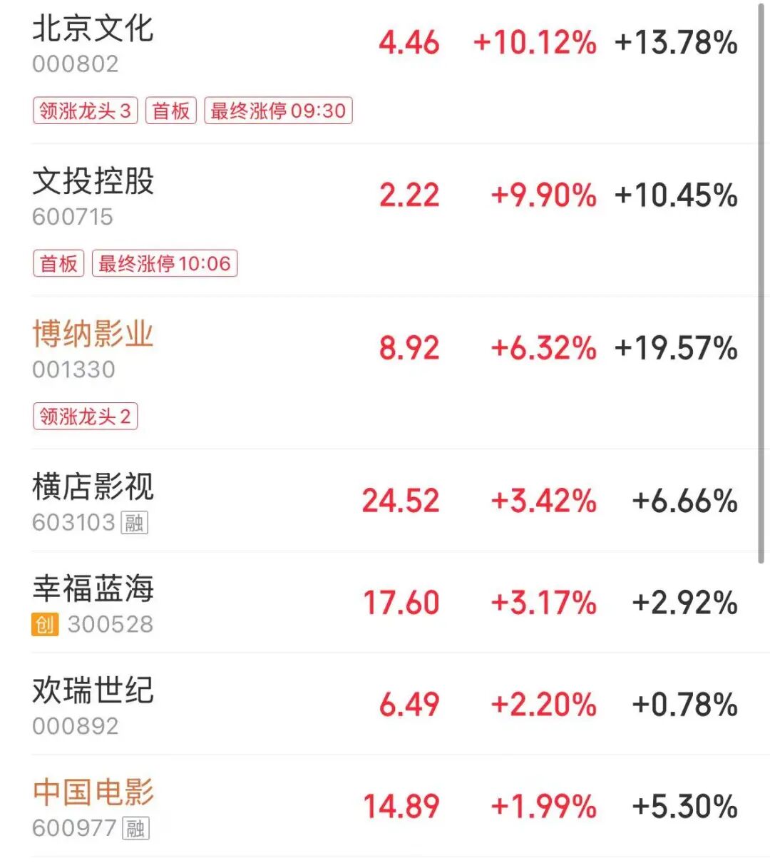 近3900只个股下跌，算力产业链走弱，大牛股一字跌停！煤炭、工业气体、影视股拉升 | A股早盘 (http://www.photoreceiver.com/) 财经 第3张