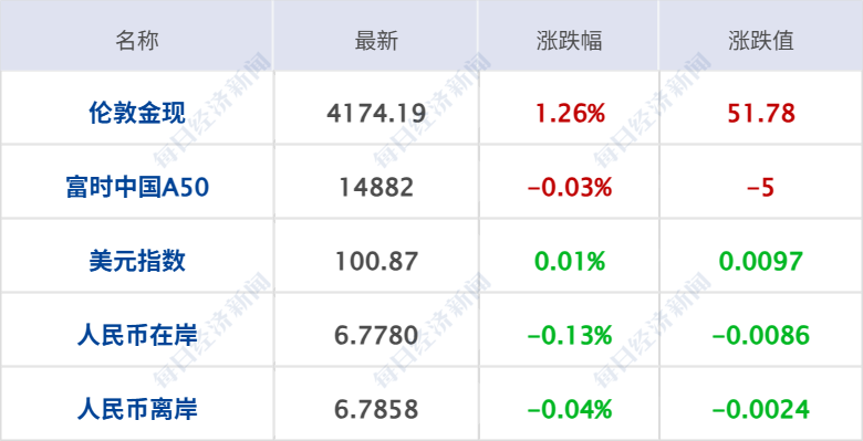 普京称俄军完成对卢甘斯克地区全部控制；部分新能源车明年起缴纳车船税；事关再融资！证监会征求意见；埃及点球战胜澳大利亚丨每经早参 (http://www.kingbaby.com.cn/) wap 第7张