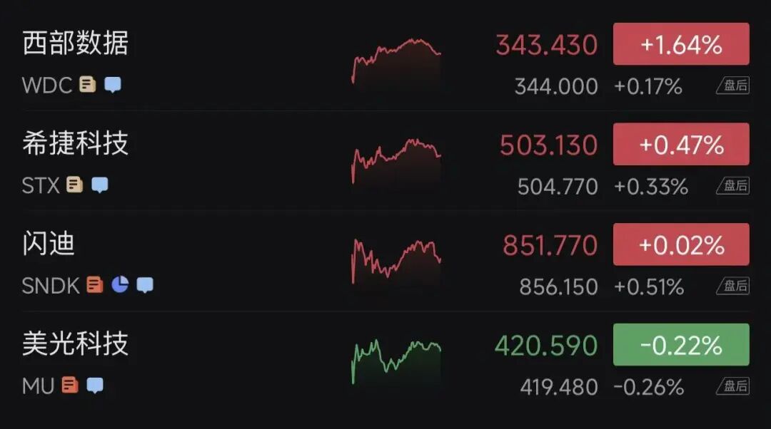 美股巨震，芯片、存储股大涨，闪迪创新高，英伟达涨超2.5%，英特尔周涨近24%！蔚来涨7%，理想汽车涨5%，京东涨2%，原油一周跌去14% (http://www.paipi.cn/) wap 第3张