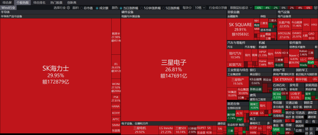 历史首次，SK海力士封住涨停！韩国杠杆ETF，新规今日实施 (http://www.kingbaby.com.cn/) wap 第1张