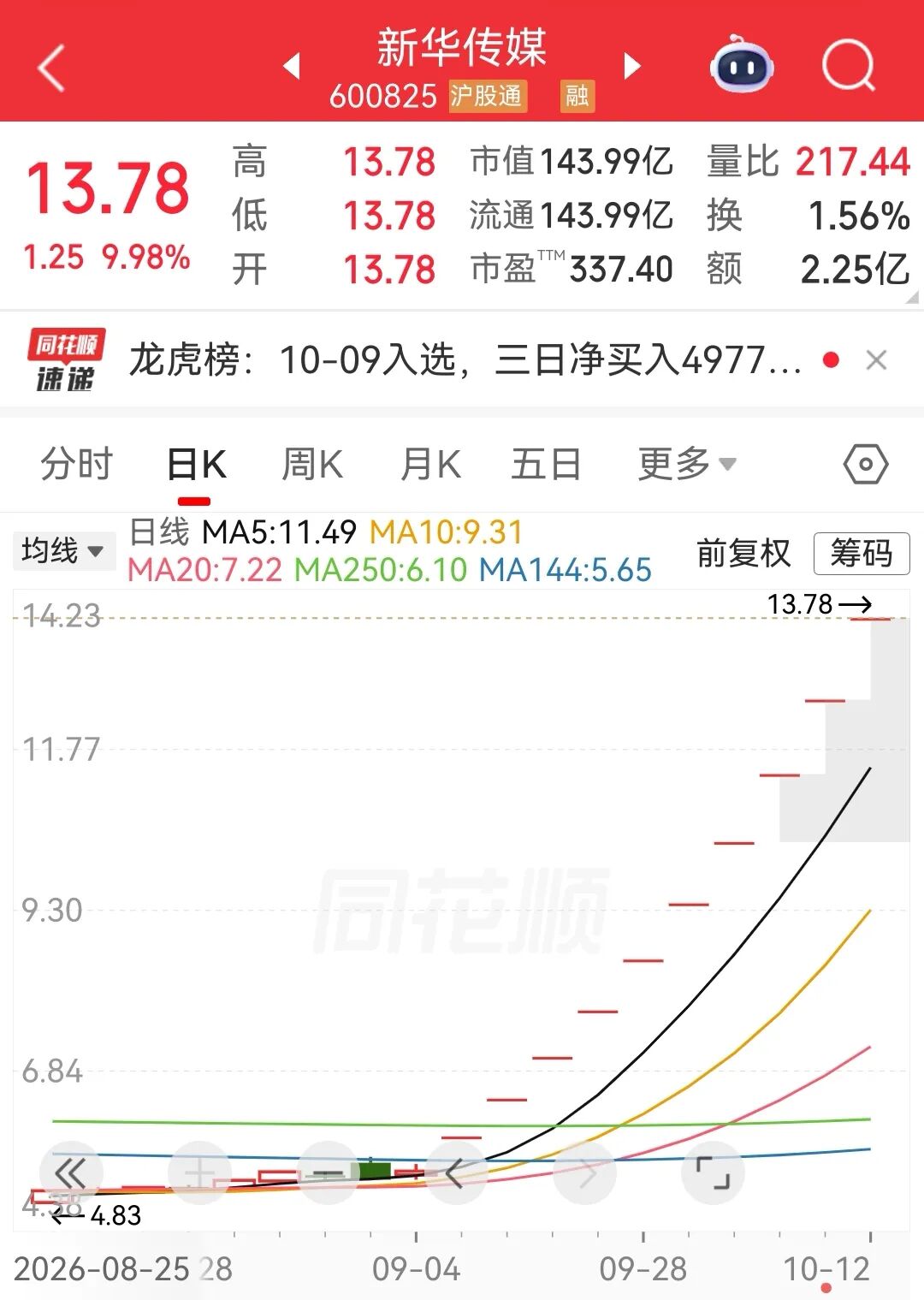 新华传媒10天10板！四大指数集体低开，覆铜板、房地产、光通信板块调整｜开盘播报 (http://www.chichengjiaxiao.cn/) caij 第2张
