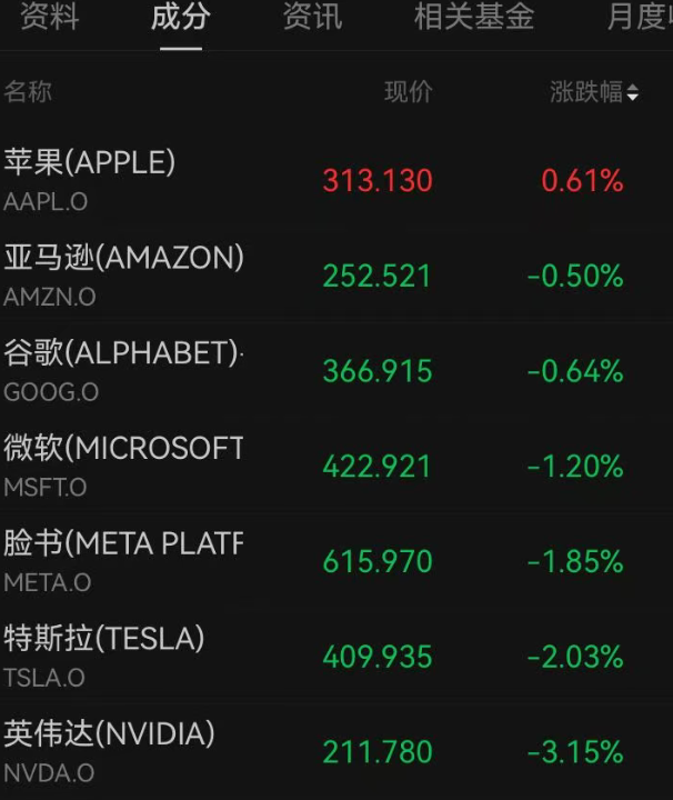 深夜，利空突袭！美股全线下跌，纳指跌超500点，芯片股大跳水，英伟达跌超3%，英特尔跌近7%！中概股普跌，黄金白银走低｜美股开盘 (http://armanice.com/) wap 第1张