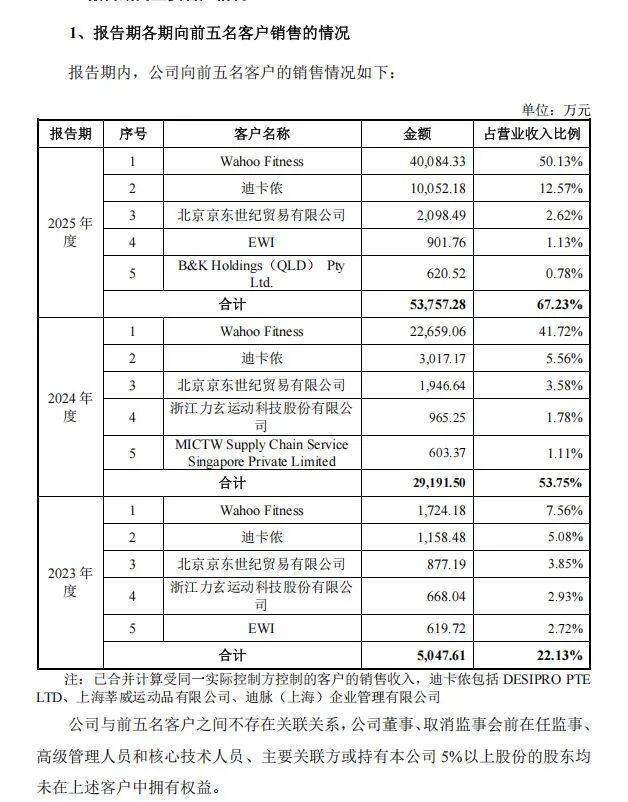 骑行圈大事！迈金科技冲刺创业板上市：超一半收入靠单一大客户，老股东迪卡侬在IPO关口退出 (http://www.kingbaby.com.cn/) wap 第3张