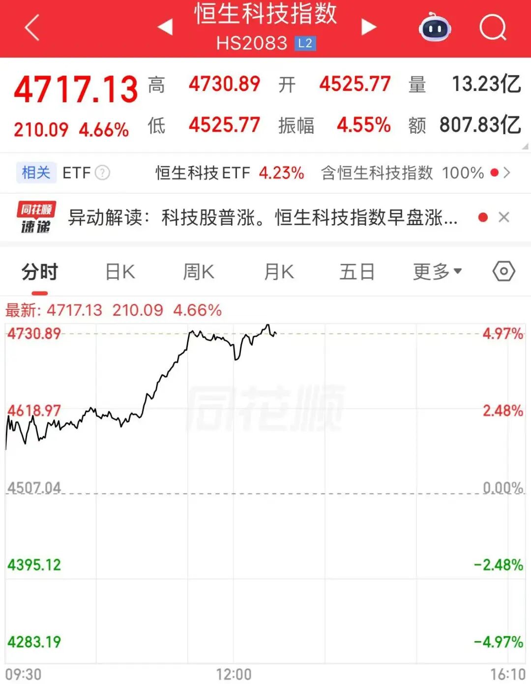阿里巴巴大涨11%，快手涨超7%，小米涨超6% | 盘中速报 (http://www.kingbaby.com.cn/) wap 第1张