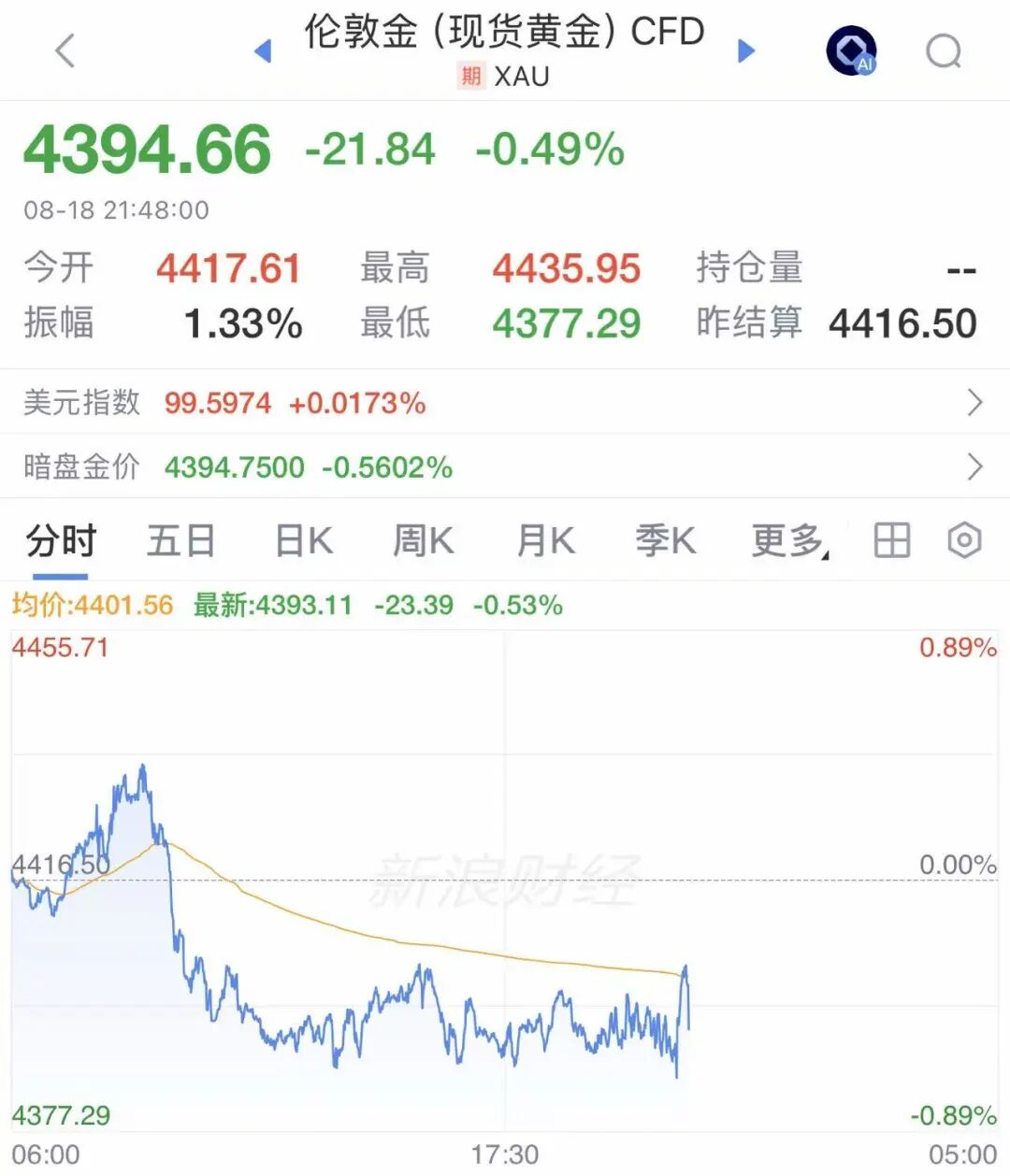 跳空低开,纳指跌超300点!存储股大跌,美光跌超4%,闪迪、SK海力士跌超5%!中概股普跌,黄金跌破4400美元丨美股开盘 wap 第2张-婴之杰 跳空低开,纳指跌超300点!存储股大跌,美光跌超4%,闪迪、SK海力士跌超5%!中概股普跌,黄金跌破4400美元丨美股开盘 (http://www.kingbaby.com.cn/) wap 第2张