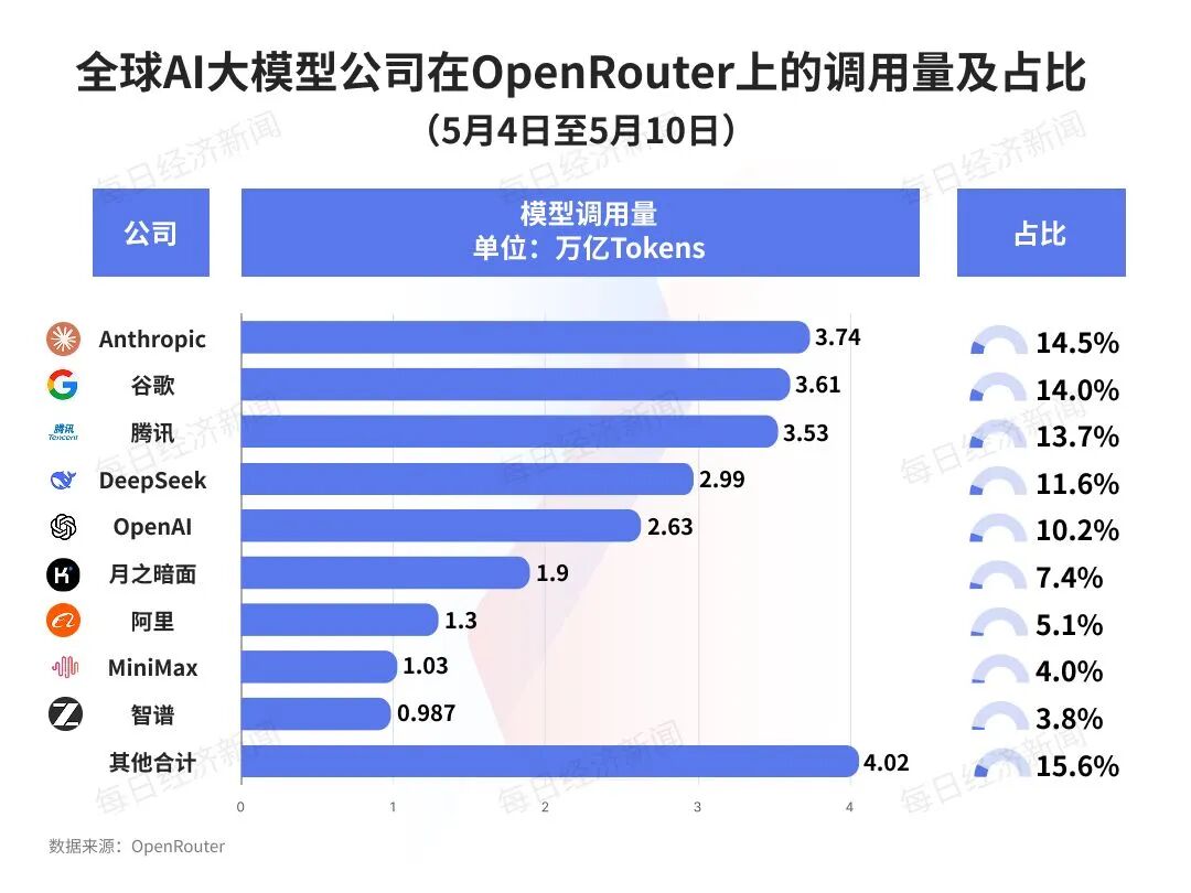 2.11倍领先！中国AI大模型周调用量再超美国：腾讯这款大模型蝉联第一，DeepSeek三款模型上榜，MiniMax M2.7落榜 (http://www.pckjsb.cn/) caij 第3张