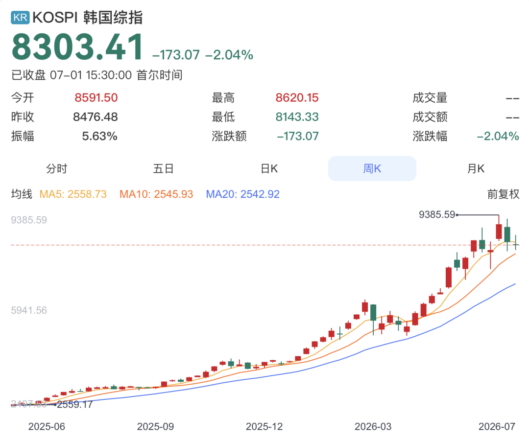 5个月投入近100万亿韩元，韩国散户疯狂入市！居民40%新增储蓄流入股市，炒股借款约13万亿韩元 (http://www.kingbaby.com.cn/) wap 第1张