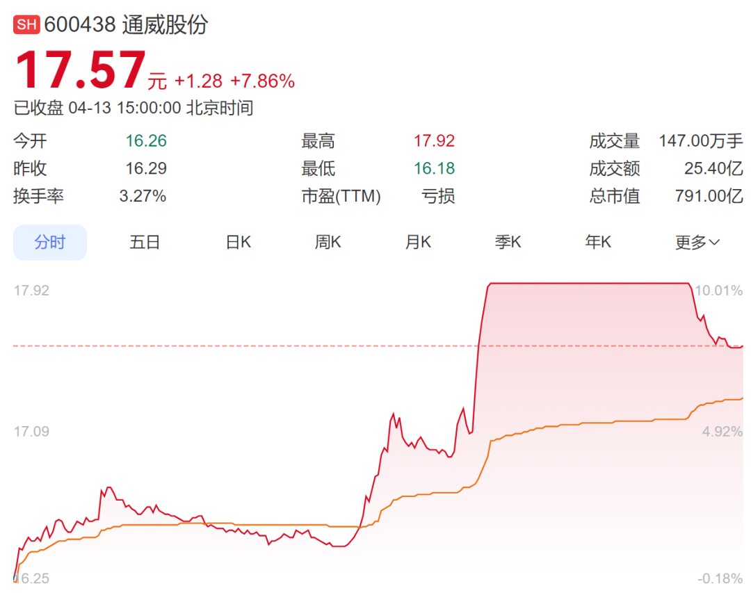 A股主要指数集体收红，创业板指5天累计大涨超10%！硅料股大涨，一则小作文被辟谣，知情人士称“是假的”丨A股收盘 (http://www.paipi.cn/) wap 第3张
