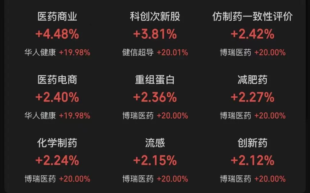 超3500只个股下跌，创业板指创近11年新高后显著回落，医药股逆势爆发！美国缺电，中国爆单：电网板块起飞｜A股收盘 (http://www.photoreceiver.com/) caijing 第1张