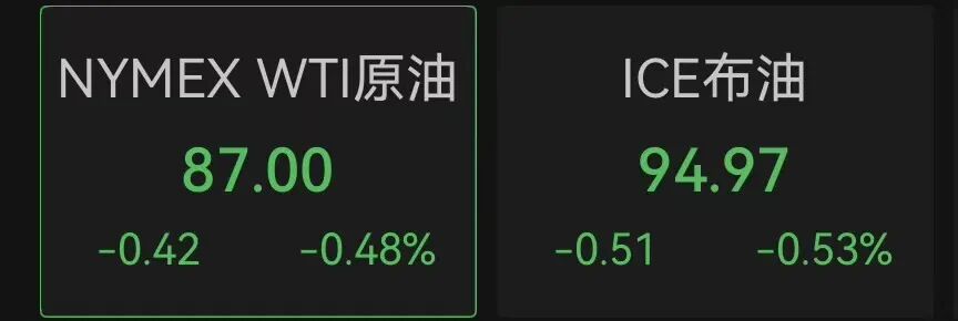 美股三大指数全红，超3000只个股上涨，中国金龙指数逆势跌超1%！库克卸任CEO，苹果跌近1%；油价、金银也在跌｜美股开盘 (http://www.hilij.com/) p 第4张