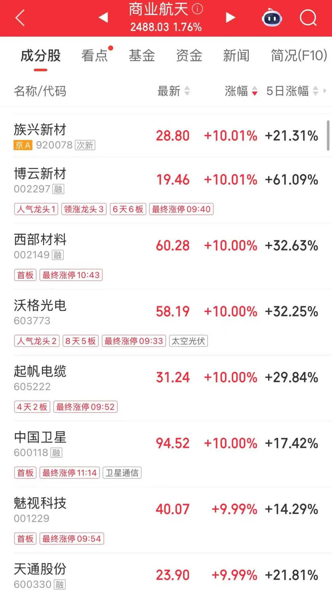 A股震荡拉升，超3300只个股上涨！商业航天、光纤概念股大涨，锂电产业链下挫 | A股收盘 (http://www.hilij.com/) p 第1张