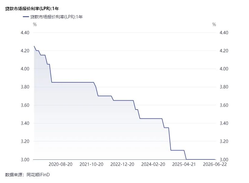 1年期3%，5年期以上3.5%，央行最新公布：LPR继续按兵不动！专家：下半年实施政策性降息的可能性较大 (http://www.kingbaby.com.cn/) wap 第1张