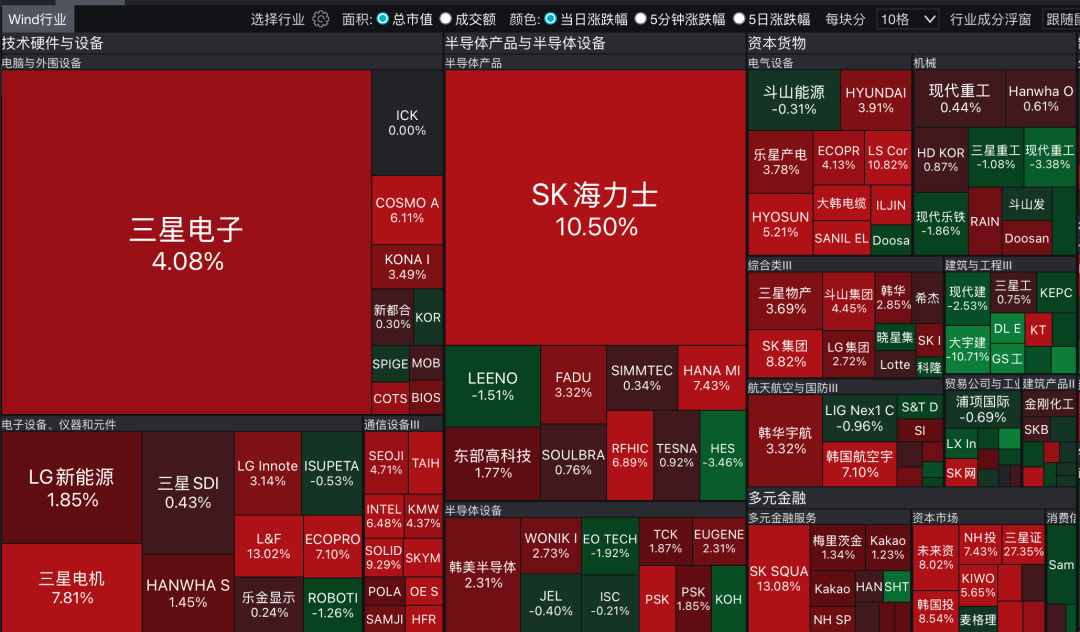 韩股大涨，史上首次突破6800点！SK海力士涨超10%，三星电子涨超4%｜日韩股市 (http://www.999law.cn/) caij 第1张