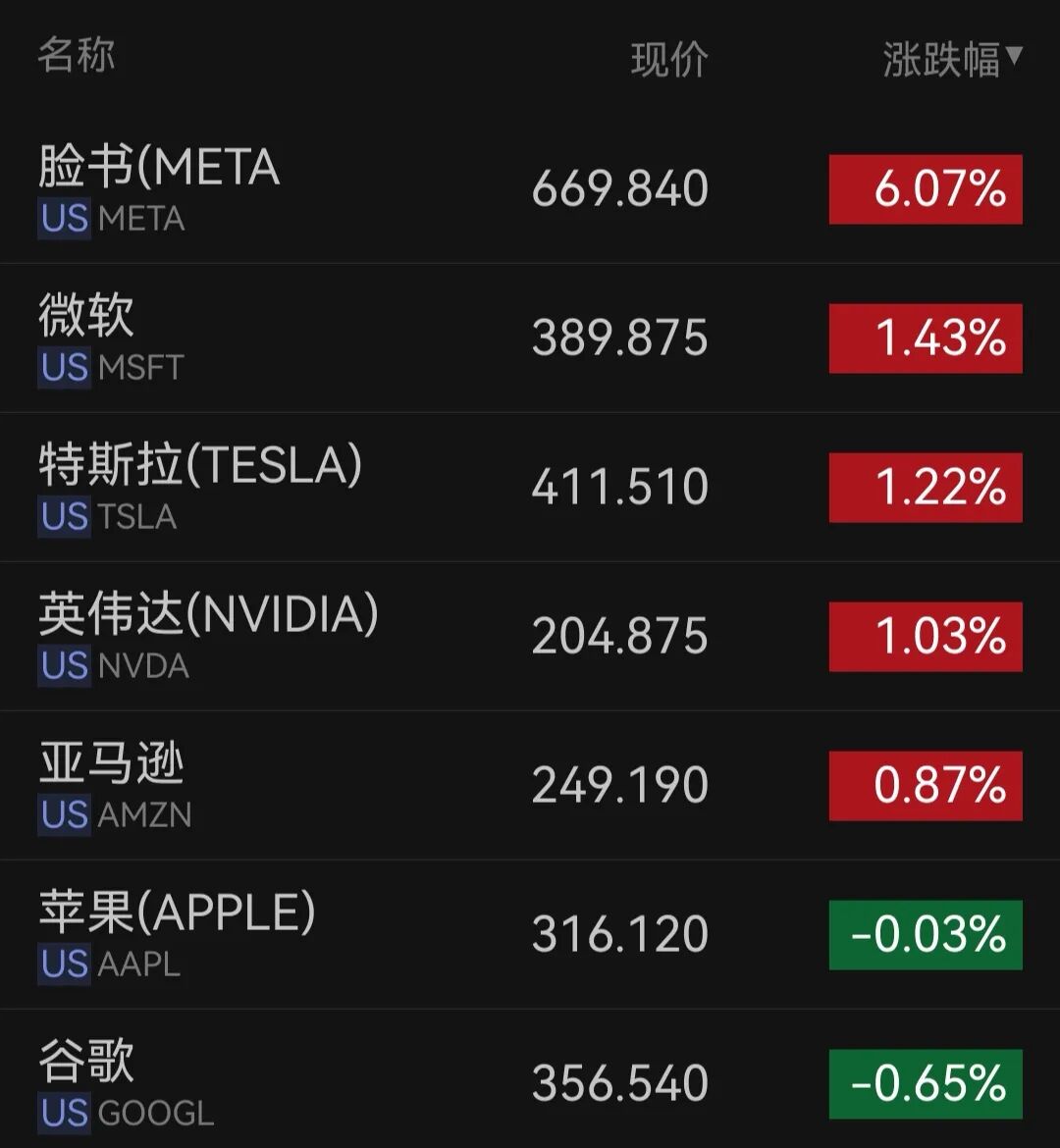 META大涨6%，美光跌超2%，SK海力士今晚美股首秀；中概股普涨，阿里巴巴涨超2%；黄金下跌，原油上涨｜美股开盘 (http://www.kingbaby.com.cn/) wap 第1张