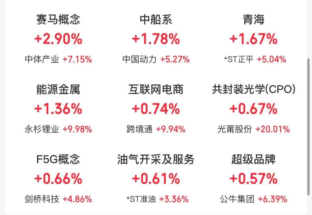 沪指低开，CPO、油气板块走强 | 开盘播报 (http://www.photoreceiver.com/) oks 第1张