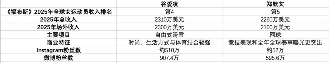 郑钦文场外收入逼近谷爱凌，业内人士：从头到脚，能签约的基本都签出去了 (http://www.chichengjiaxiao.cn/) caij 第6张