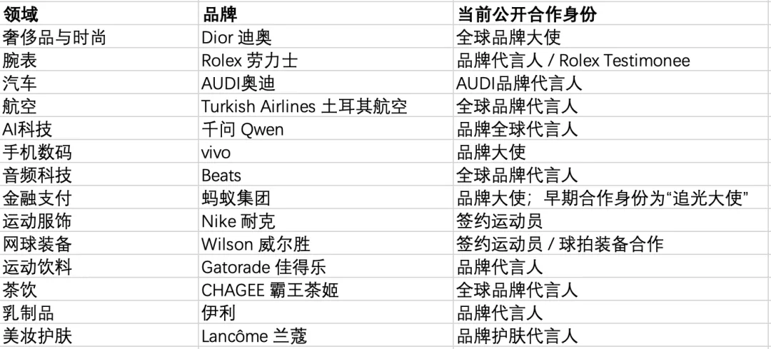 郑钦文场外收入逼近谷爱凌，业内人士：从头到脚，能签约的基本都签出去了 (http://www.chichengjiaxiao.cn/) caij 第4张