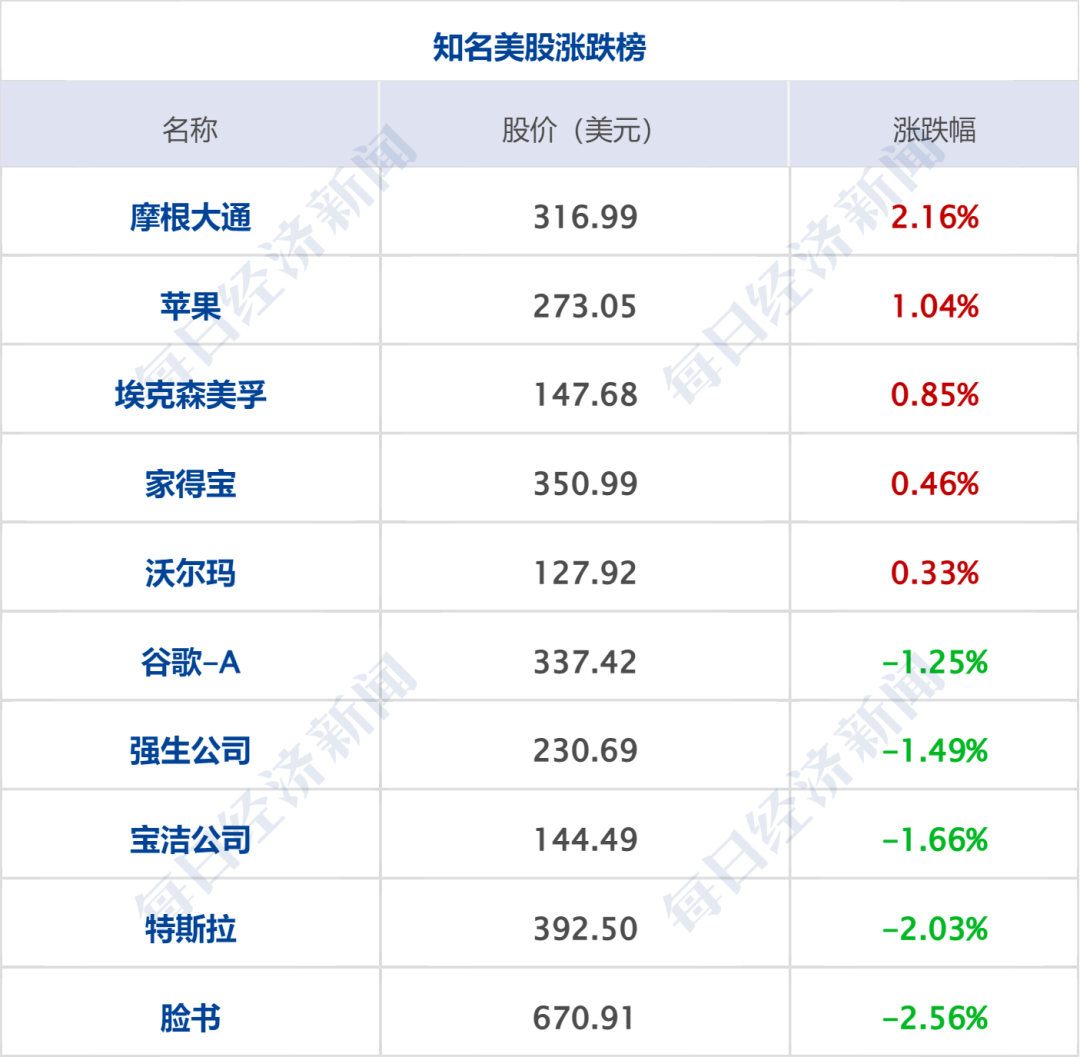 特朗普称达成“协议”前不解除对伊朗的封锁；WTI原油涨近7%，美股收跌；苹果：库克不再担任CEO；日本强震上调至7.7级丨每经早参 (http://www.hilij.com/) p 第8张
