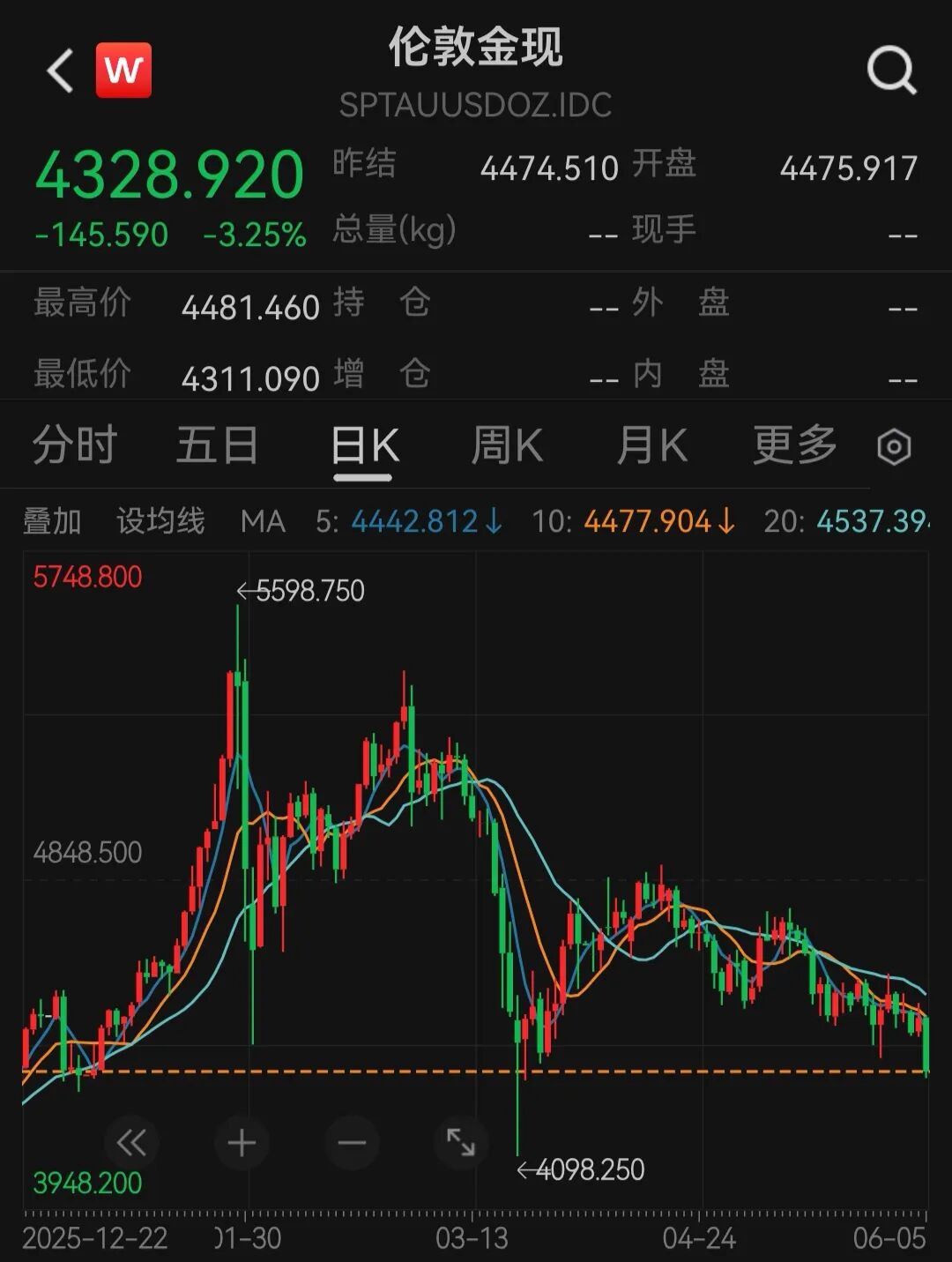 金饰价格，跌回2025年 (http://armanice.com/) wap 第4张